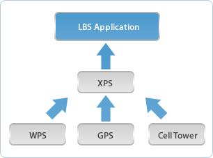 Hybrid positioning system (xps) Hybrid positioning system (xps)