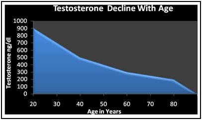 Low testerone level
