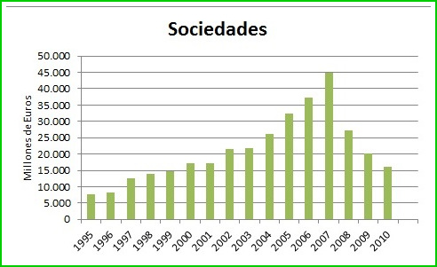 Recaudación Impuesto de Sociedades (Fuente: http://adanesmit.blogspot.com.es/2012/01/que-paguen-los-tontos.html) Recaudación Impuesto de Sociedades (Fuente: http://adanesmit.blogspot.com.es/2012/01/que-paguen-los-tontos.html)