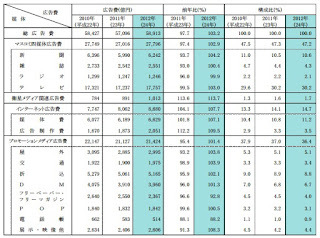 日本の広告費