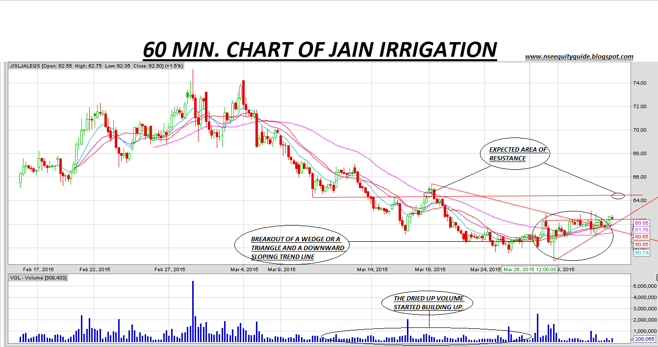 NSE EQUITY GUIDE 60 MIN. CHART OF JAIN IRRIGATION