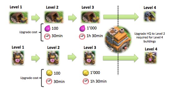 Clash Of Clans Building Levels Chart