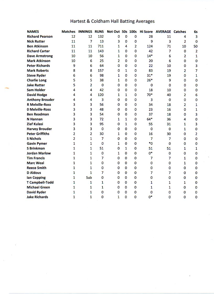 2017 Batting Averages