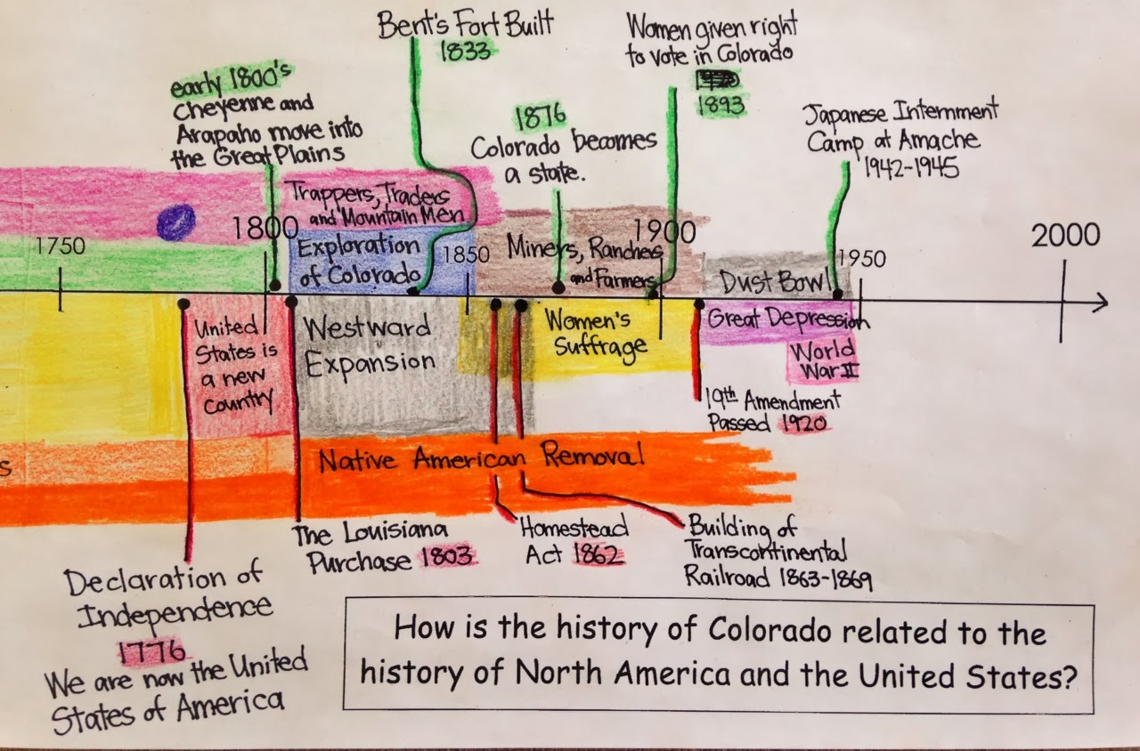ConceptBased Learning in Social Studies Colorado and U.S. History