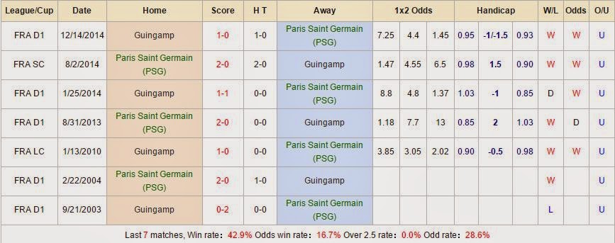 Kèo thơm dự đoán Paris Saint Germain vs Guingamp