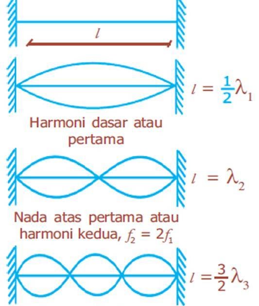 Gelombang Stasioner Pada Alat Penghasil Bunyi