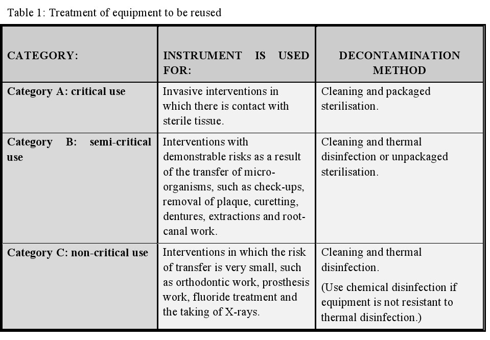 Infection prevention in dental practice Dentistry and Medicine