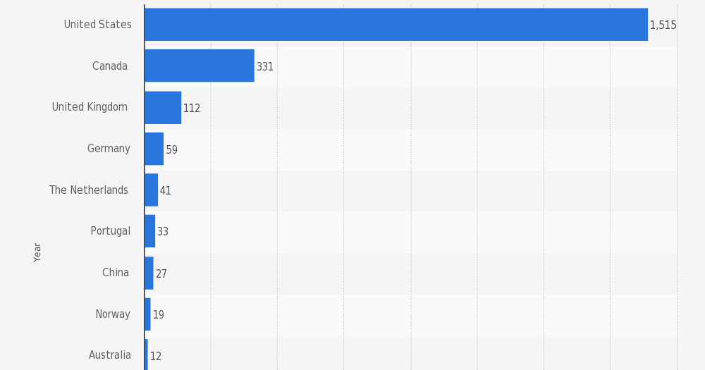 Number of Staples Retail Stores by Country Online Marketing Trends