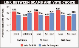 Does corruption influence voter choice?