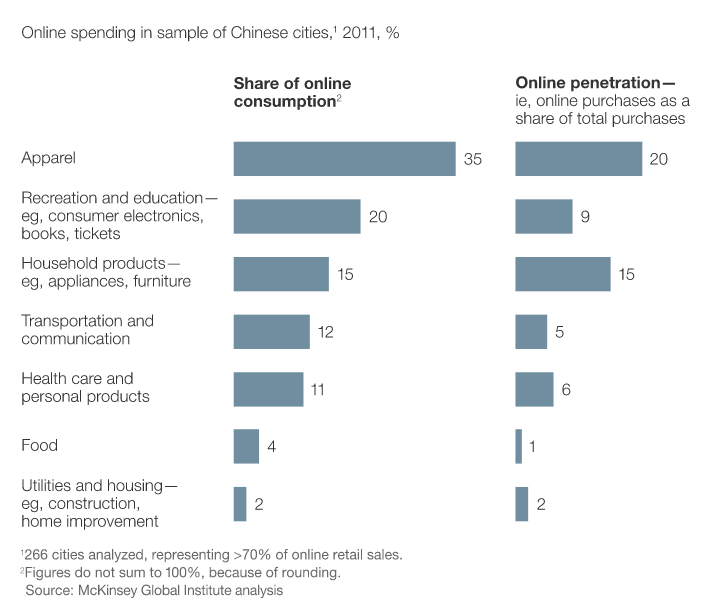 The Chinese Online Retail Revolution Story Research on Online Retail Spending in China by McKinsey :how this is aiding future consumption..