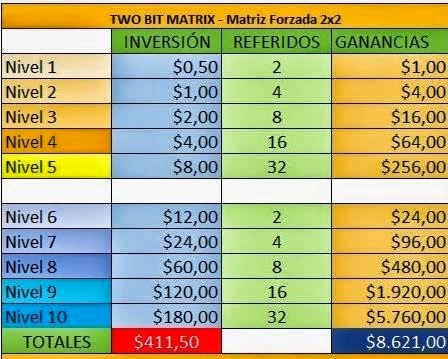 Two Bit Matrix - Matriz de súper baja inversión inicial de 0,50$ + tutorial completo + ganancias seguras. 12+(1)