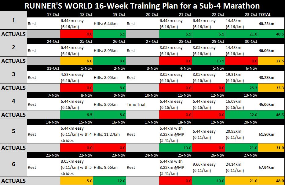 Deemen Runner Full Marathon Training Plan 6 Weeks Done!