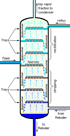 Plant Design of Production of Polyester Grade Mono Ethylene Glycol