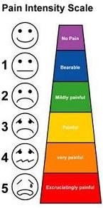 Pain Intensity Scale