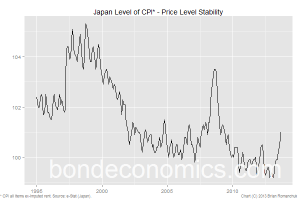 Chart: Japan CPI - Price Level Stability