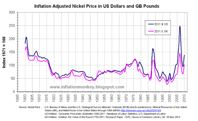 Chart of the Historical Inflation Adjusted Nickel Price since 1900 in US Dollars and GB Pounds, Indexed to 191 Chart showing the historical inflation adjusted nickel price since 1900 in US Dollars and GB Pounds. The price has been indexed to that in 1971 and shows that the price in 2010 was approximately 20% higher than inflation adjusted price in 1971.
