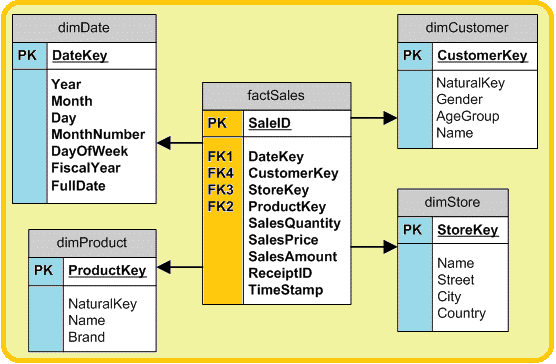 Dissertation on datawarehouse
