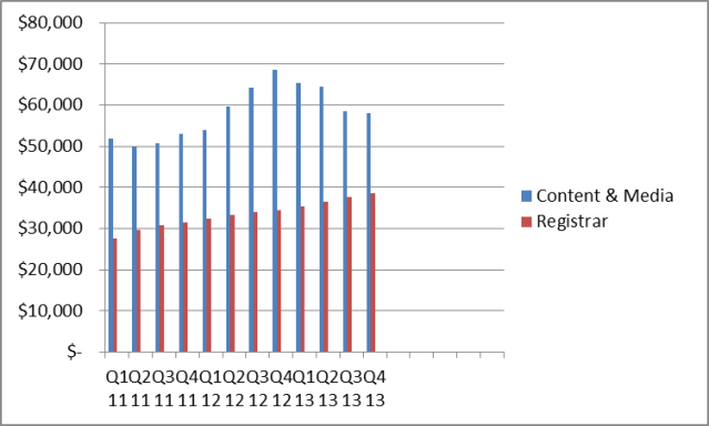 bar chart of Demand Media revenue 2011-2013
