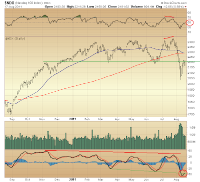 $NDX