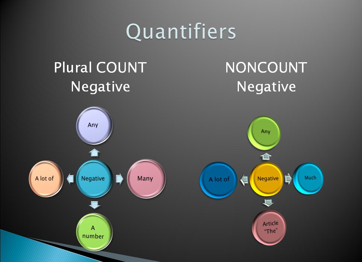 A new way to learn........... Count & Noncount nouns....