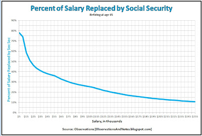 Percent of Salary Replaced by Social Security How much will I receive in Social Security? what percent of my income will replace?