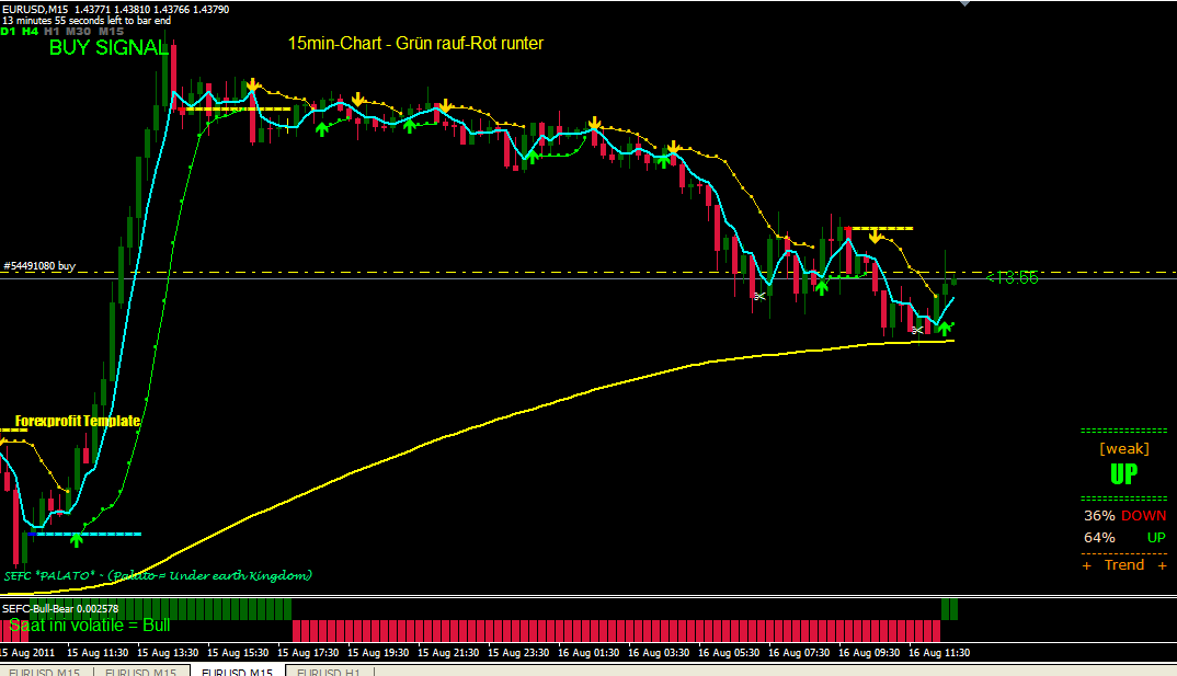 Beliebteste forex indikatoren