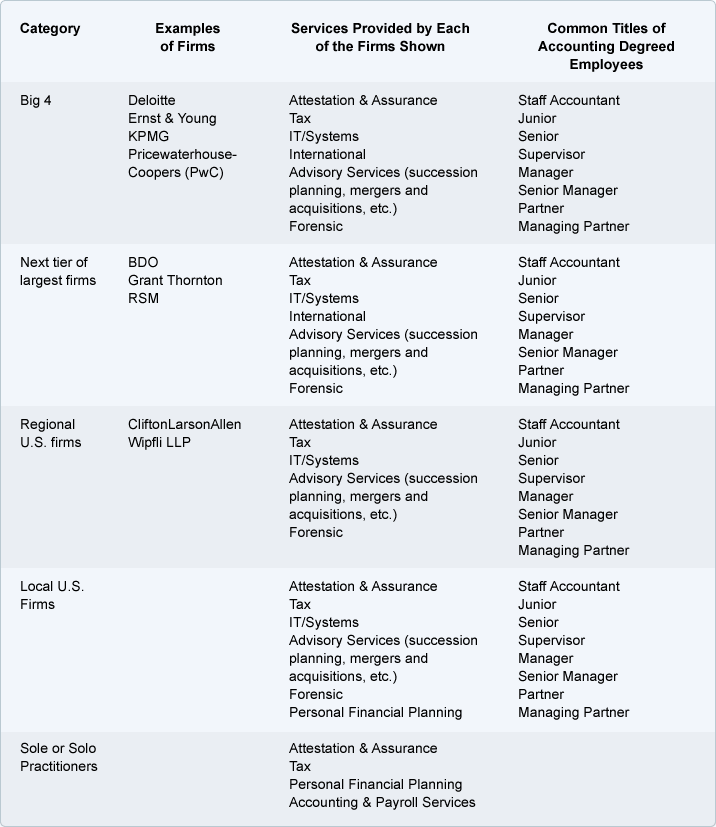 Accountant Accounting Associates Degree Jobs Jobs Information Center