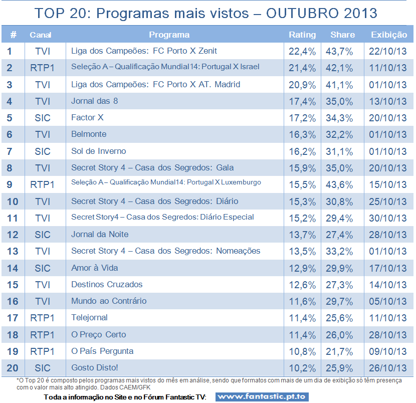 Análise Audiências TV do Mês de OUTUBRO de 2013 Top20+ou13