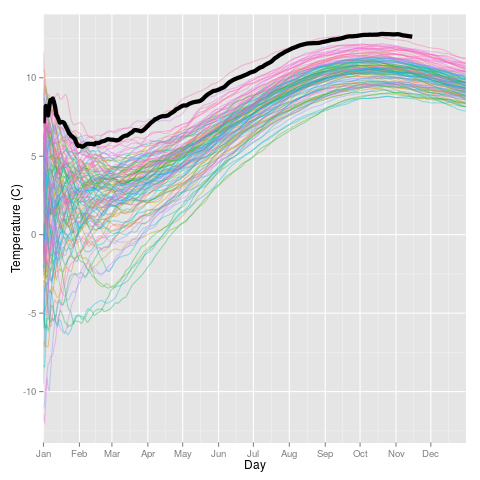 Change in temperature in Netherlands over the last century