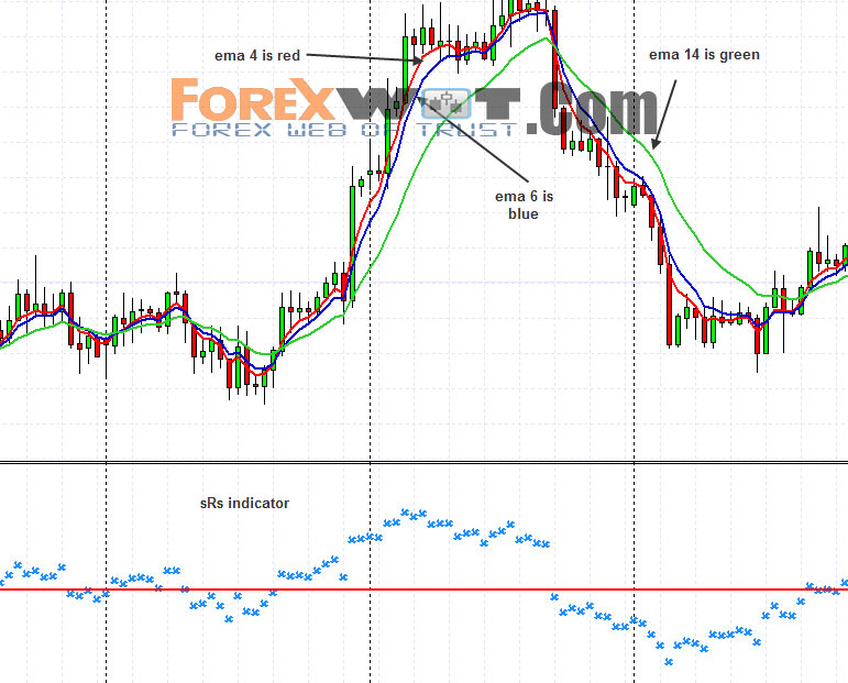 using moving average in forex