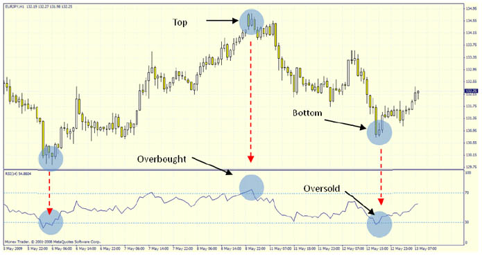 How to use relative strength index in forex