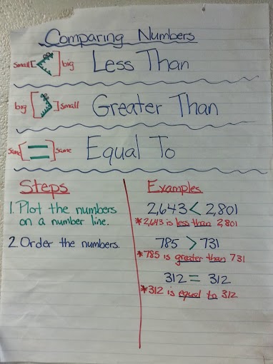 Comparing Numbers Anchor Chart