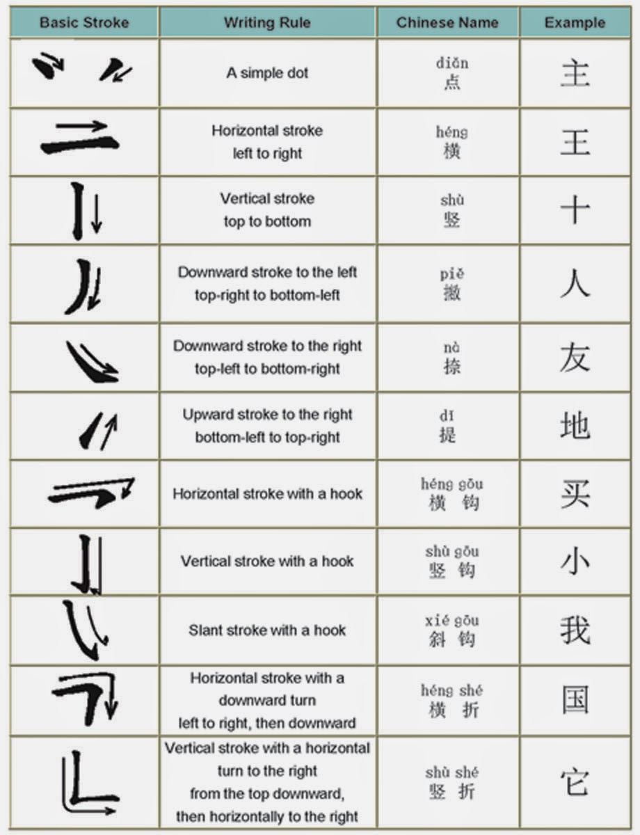 How to write chinease