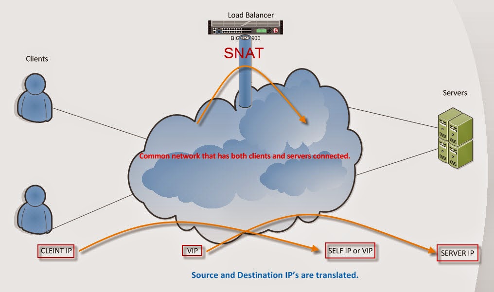 One arm vs. Two arm load balancing.