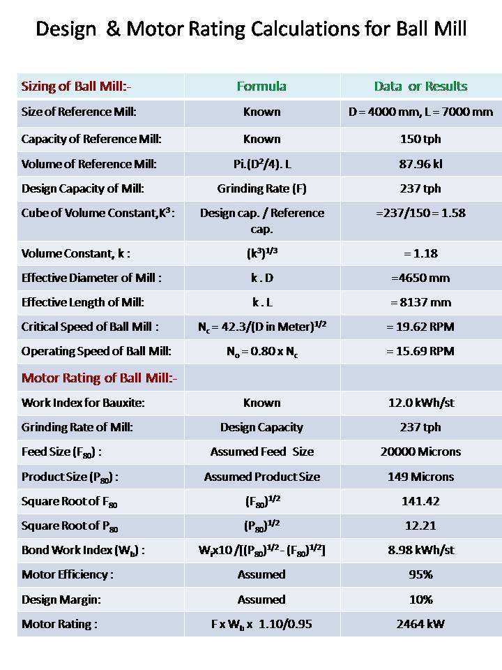 ball mill design and operation Optimization of cement grinding operation in ball mills contact us » several energy efficient options for cement grinding are available today such as vertical roller mills, roller presses (typically in combination with a ball mill), and clinker pre-grinders with ball mills. ball mill design and operation Optimization of cement grinding operation in ball mills contact us » several energy efficient options for cement grinding are available today such as vertical roller mills, roller presses (typically in combination with a ball mill), and clinker pre-grinders with ball mills.