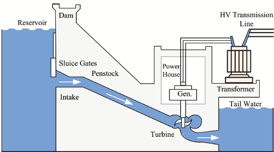 schematic arrangement of hydroelectric power plant zen diagram, wiring diagram