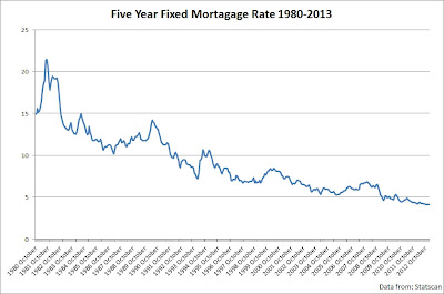 Mortgage Interest Rates
