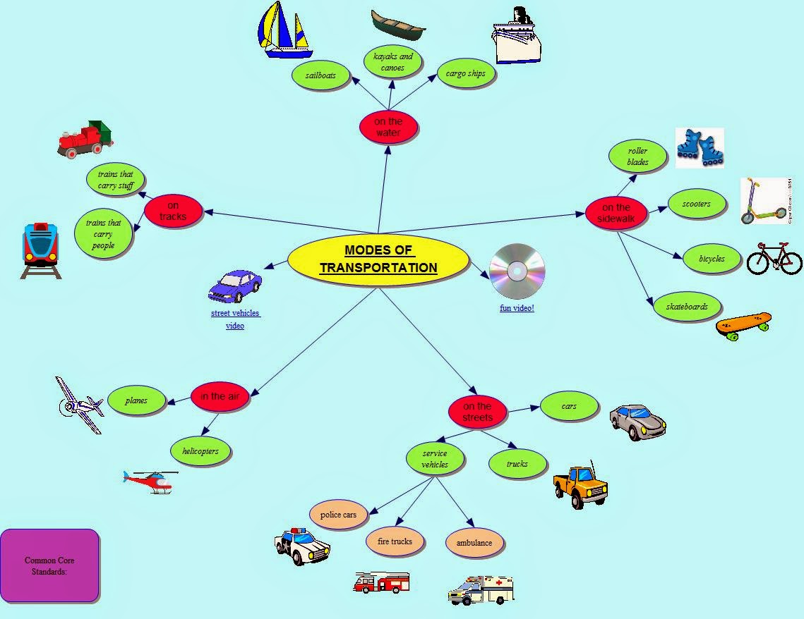 IT 365 H002 Fall 2014 Camille Godwin 7 Concept Map Modes of