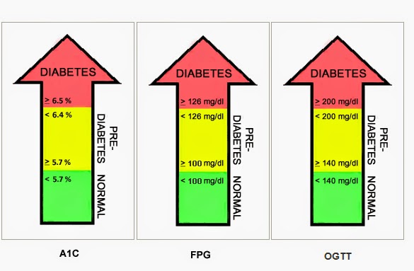 Pre Diabetes Blood Sugar Levels Chart Canada