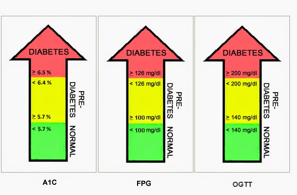 High And Low Blood Sugar Chart