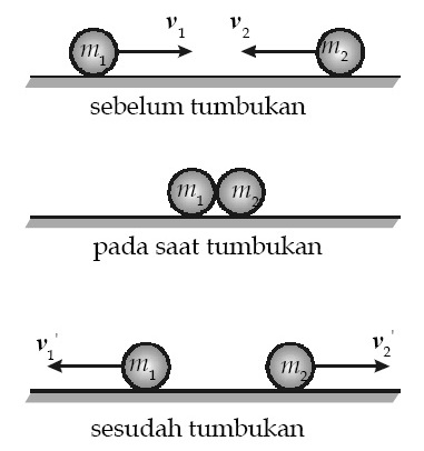 Physics Rara S Hukum Kekekalan Momentum