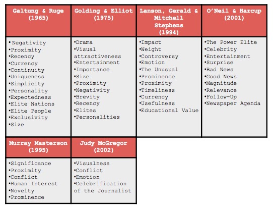 Concept of news and news values