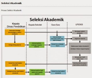 Skema Proses Seleksi Akademi Calon Kepala Sekolah
