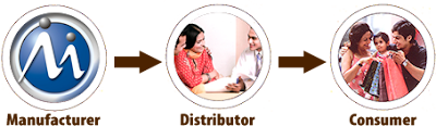 Modicare or Direct Marketing