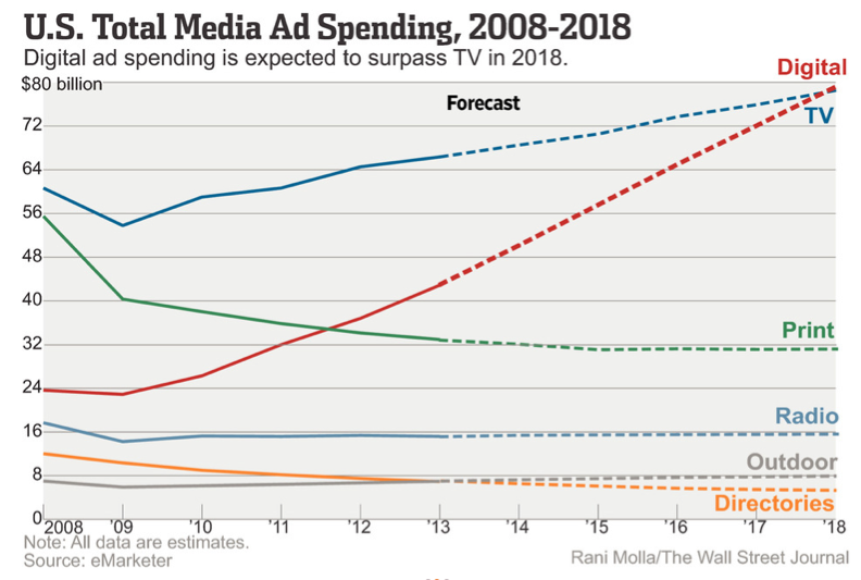ad spending