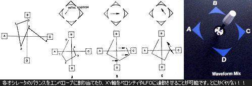 各オシレータのバランスをエンベロープに割り当てたり、XY軸をベロシティやLFOに連動させることが可能です。とにかくヤバい!!