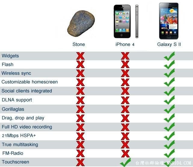 Let S Compare Between Iphone 4 Vs Samsung Galaxy S 2 Vs Stone Lol