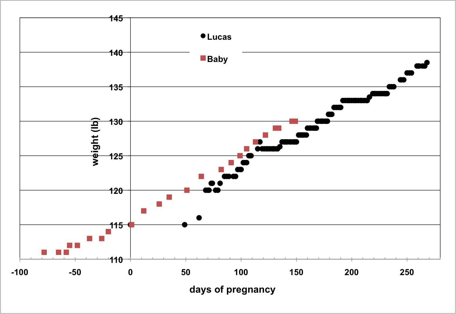 Second Pregnancy Weight Gain Chart