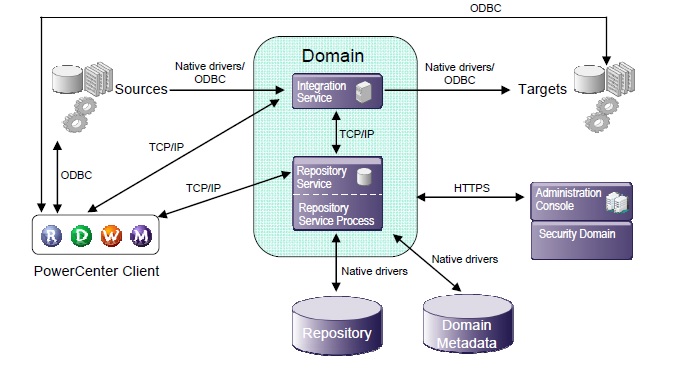 informatica mdm architecture diagram etl development with informatica informatica power center informatica mdm architecture diagram etl development with informatica informatica power center