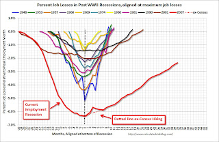Percent Job Losses During Recessions